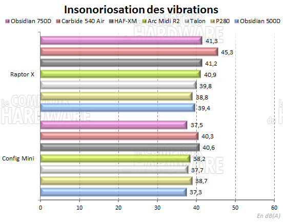 Obsidian 750D test de vibrations