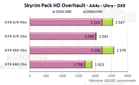 skyrim overhault memoire gddr5 consommation