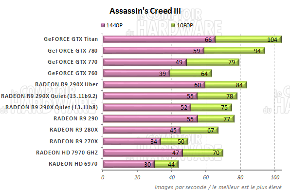 graph Assassins Creed III