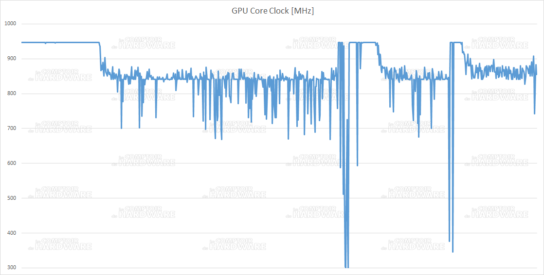 Evolution des fréquences sous forte charge