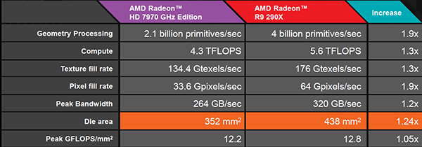Caractéristiques HD 7970 vs R9 290X