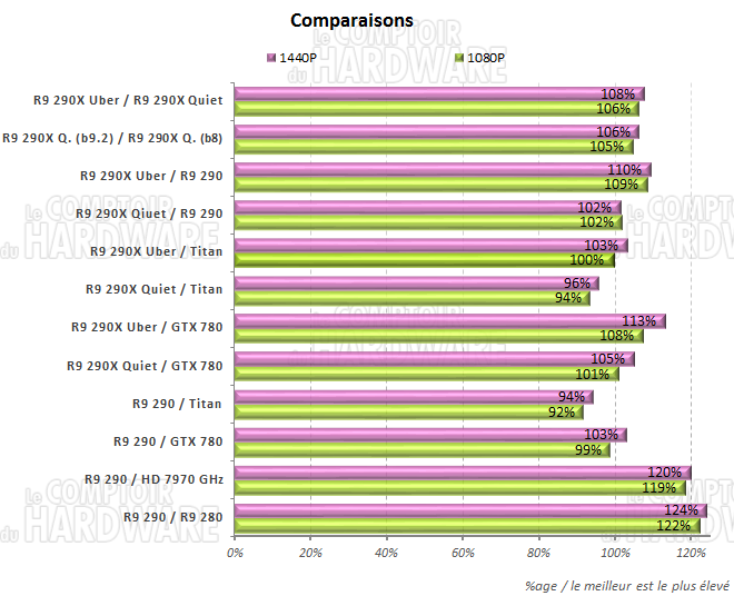 comparatif carte à carte