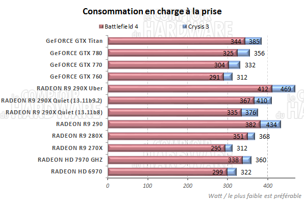 consommation en charge