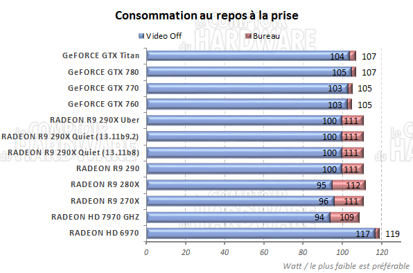 consommation au repos