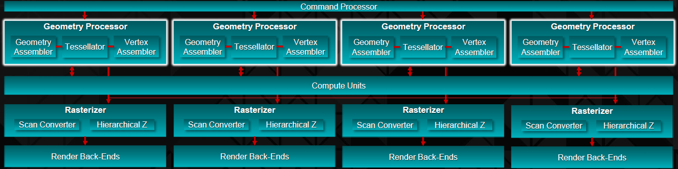 gestion de la géométrie