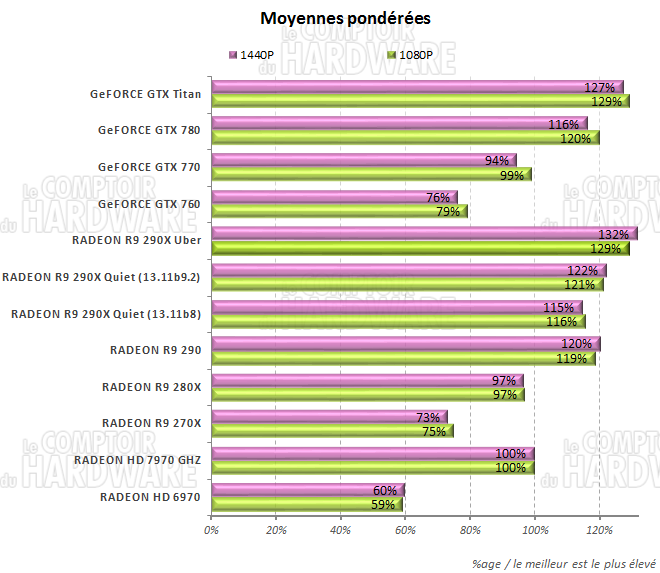 Moyennes des performances