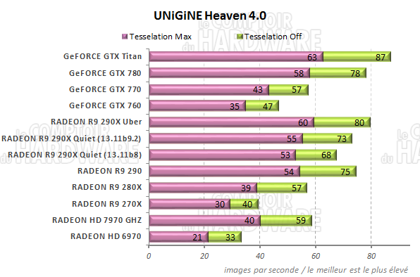 Graph Unigine Heaven 4.0