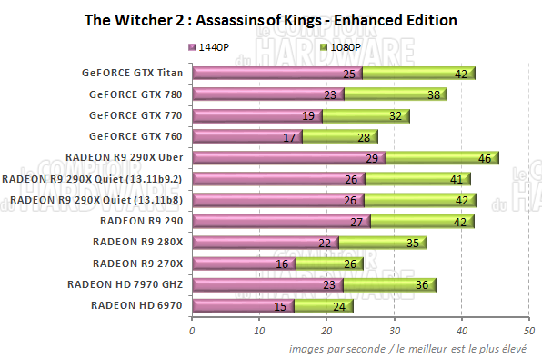 graph The Witcher 2 EE