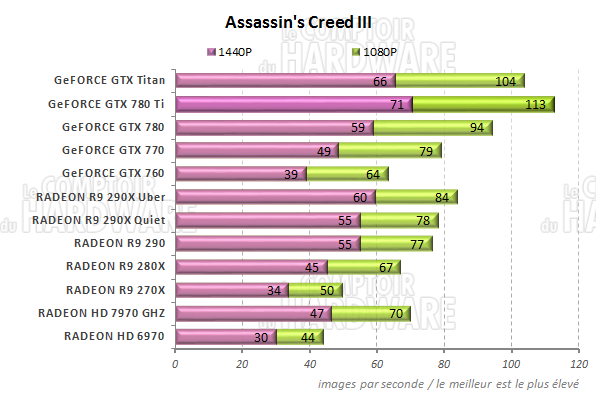 graph Assassins Creed III
