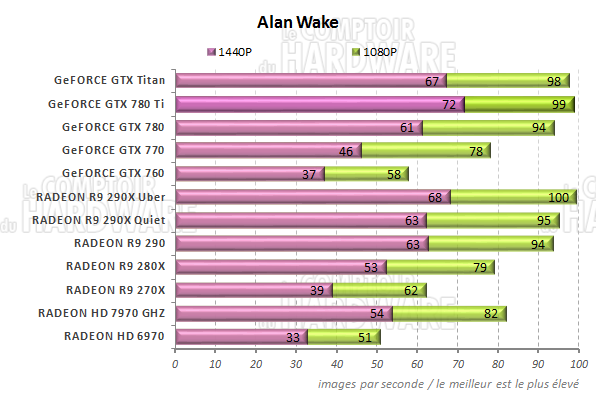 graph Alan Wake
