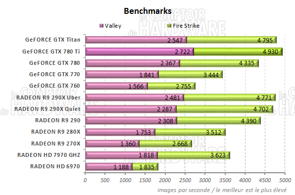 Graph Unigine Valley et 3DMark Fire Strike Extreme