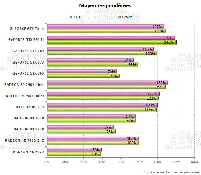 Moyennes des performances