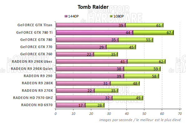 graph Tomb Raider