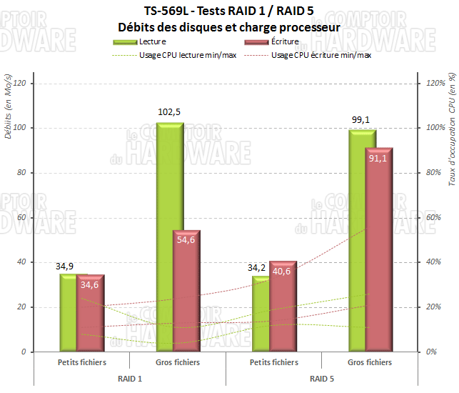 TS-569L - Débits RAID