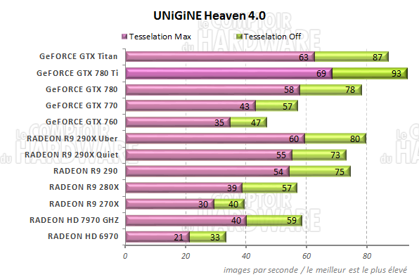 Graph Unigine Heaven 4.0