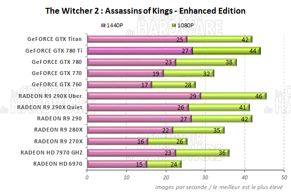 graph The Witcher 2 EE