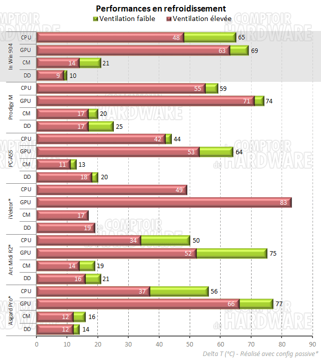 In Win 904 - refroidissement