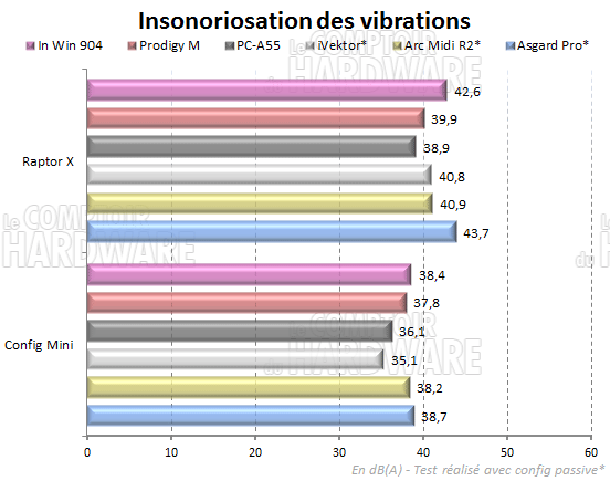 In Win 904 - test de vibrations