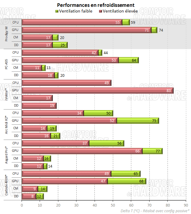 Prodigy M - refroidissement