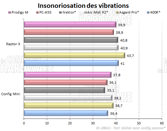 Prodigy M - test de vibrations