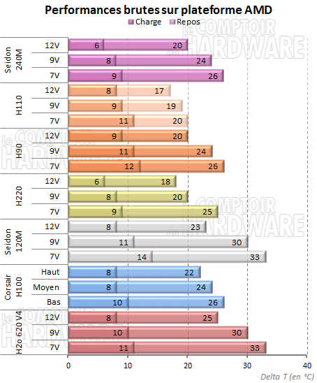 Seidon 240M sur plateforme AMD