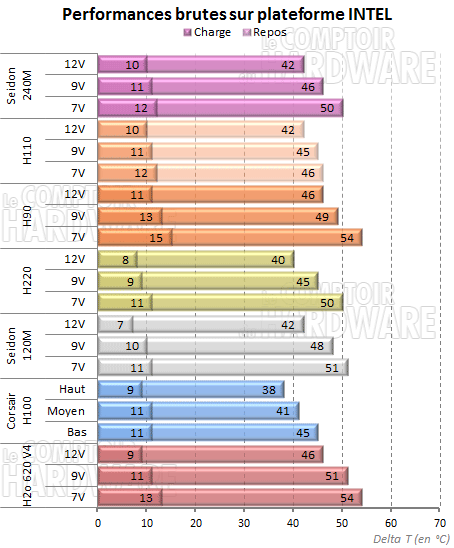 Seidon 240M sur plateforme Intel