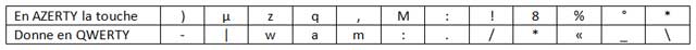 Tableau AZERTY - QWERTY