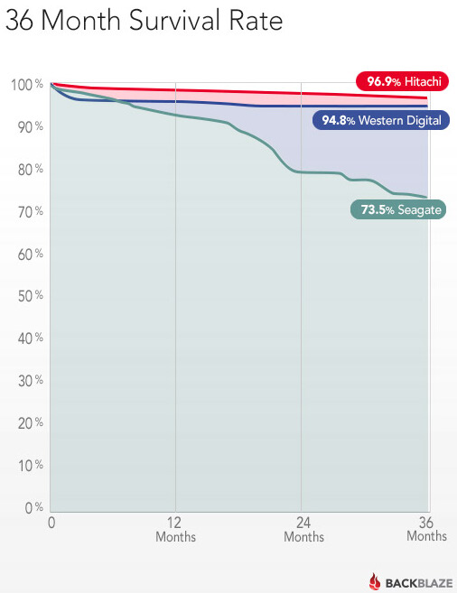 Sur 3 ans ça fait mal pour certains