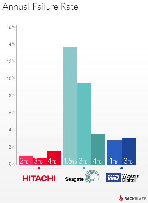 Analyse des pertes sur une année