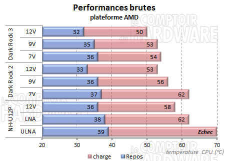 Dark Rock 3 - performances sur plateforme amd