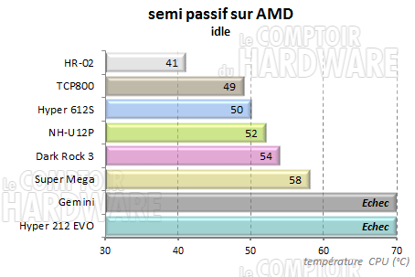 Dark Rock 3 - semi passif repos amd