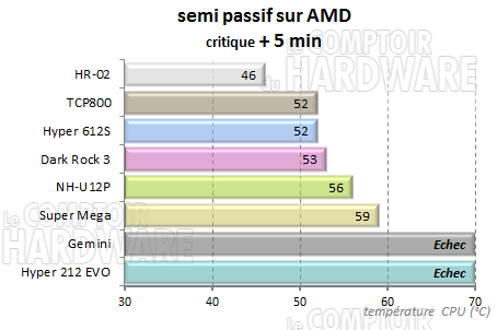 Dark Rock 3 - semi-passif charge amd