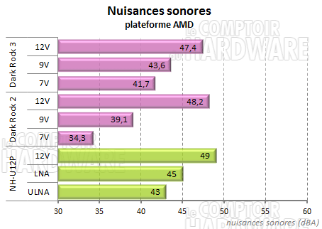 Dark Rock 3 - nuisances sonores amd