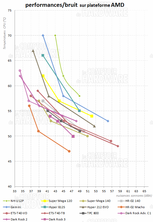 Dark Rock 3 - rapport perfs/bruit