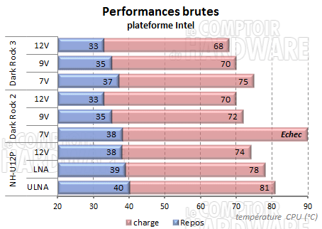 Dark Rock 3 - performances brutes