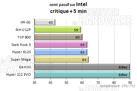 Dark Rock 3 - semi passif charge intel
