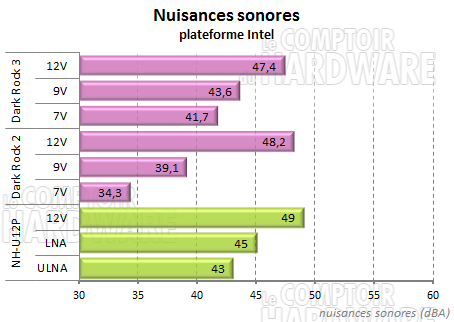 Dark Rock 3 - nuisances sonores intel