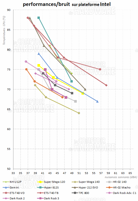Dark Rock - rapport perfs/bruit
