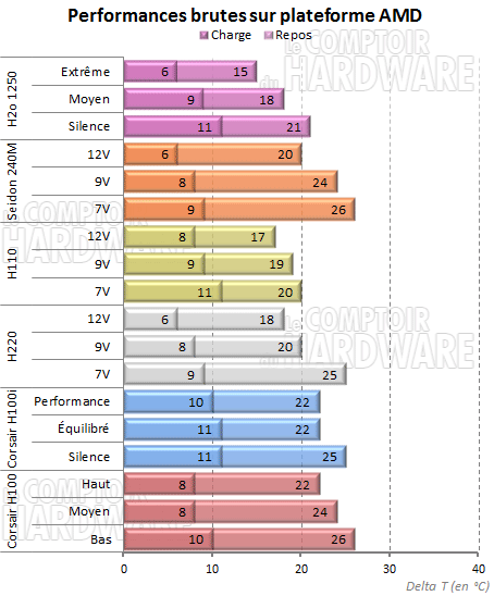 H2o 1250 sur plateforme AMD