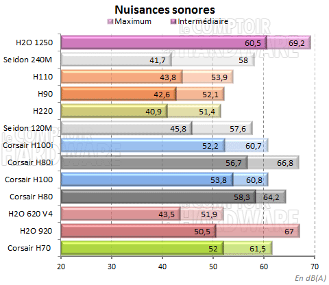 H2o 1250 - Nuisances sonores
