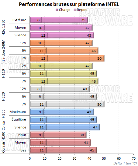 H20 1250 sur plateforme Intel
