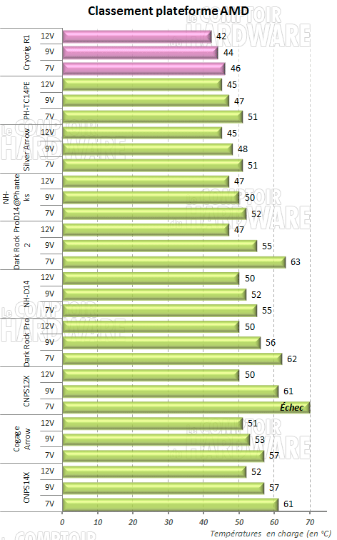 Classement AMD : double tour