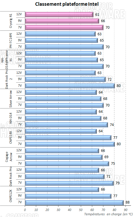 Classement Intel : double tour