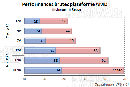 Cryorig R1 - performances sur plateforme amd
