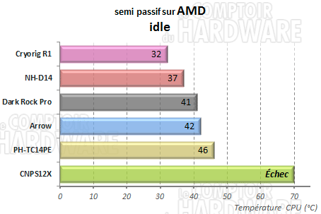 Cryorig R1 - semi passif repos amd