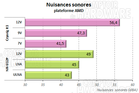 Cryorig R1 - nuisances sonores amd