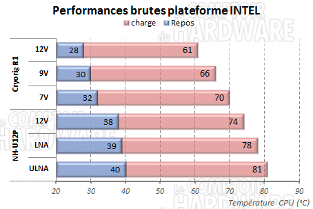 Cryorig R1 - performances brutes