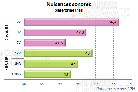 Cryorig R1 - nuisances sonores intel