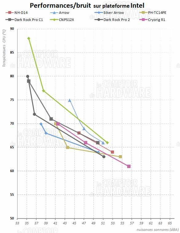 Cryorig - rapport perfs/bruit