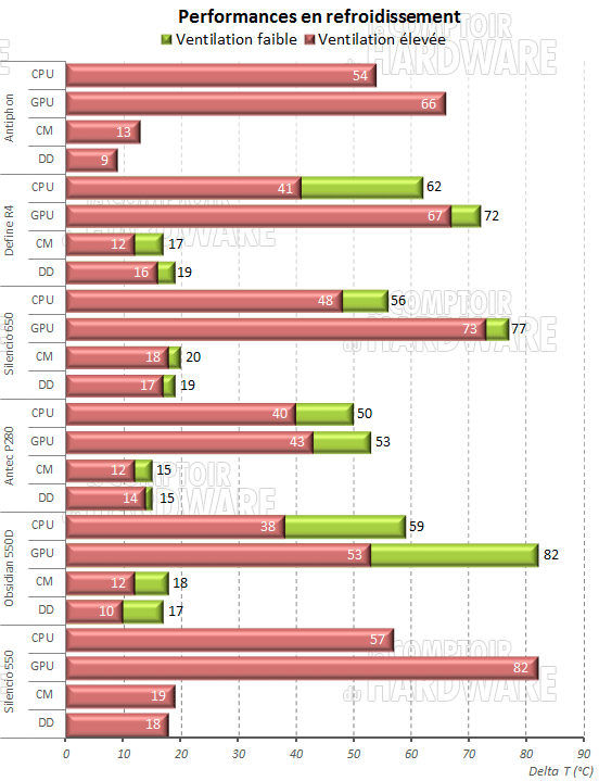 Cooltek Antiphon - Températures